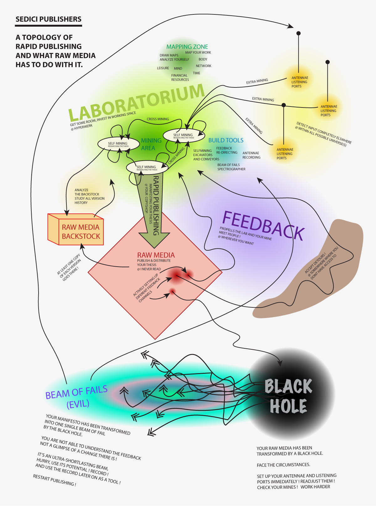 sedici workflow chart with a black hole and a beam of fails